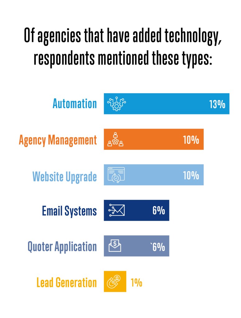graph of percentages of how agents are adding tech