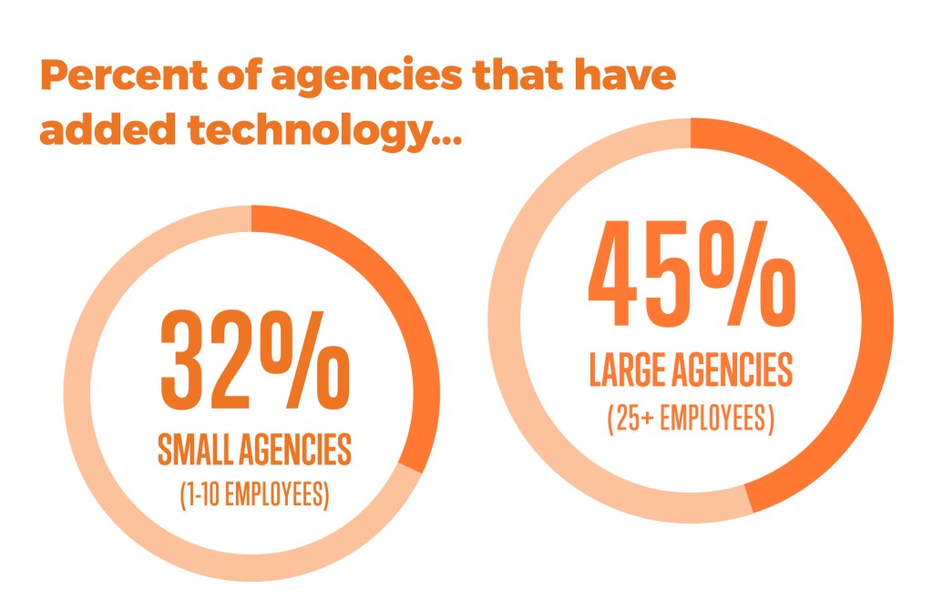 graphs that show how many agents have added technology